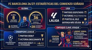 El comienzo soñado del Fútbol Club Barcelona en la temporada 26/27